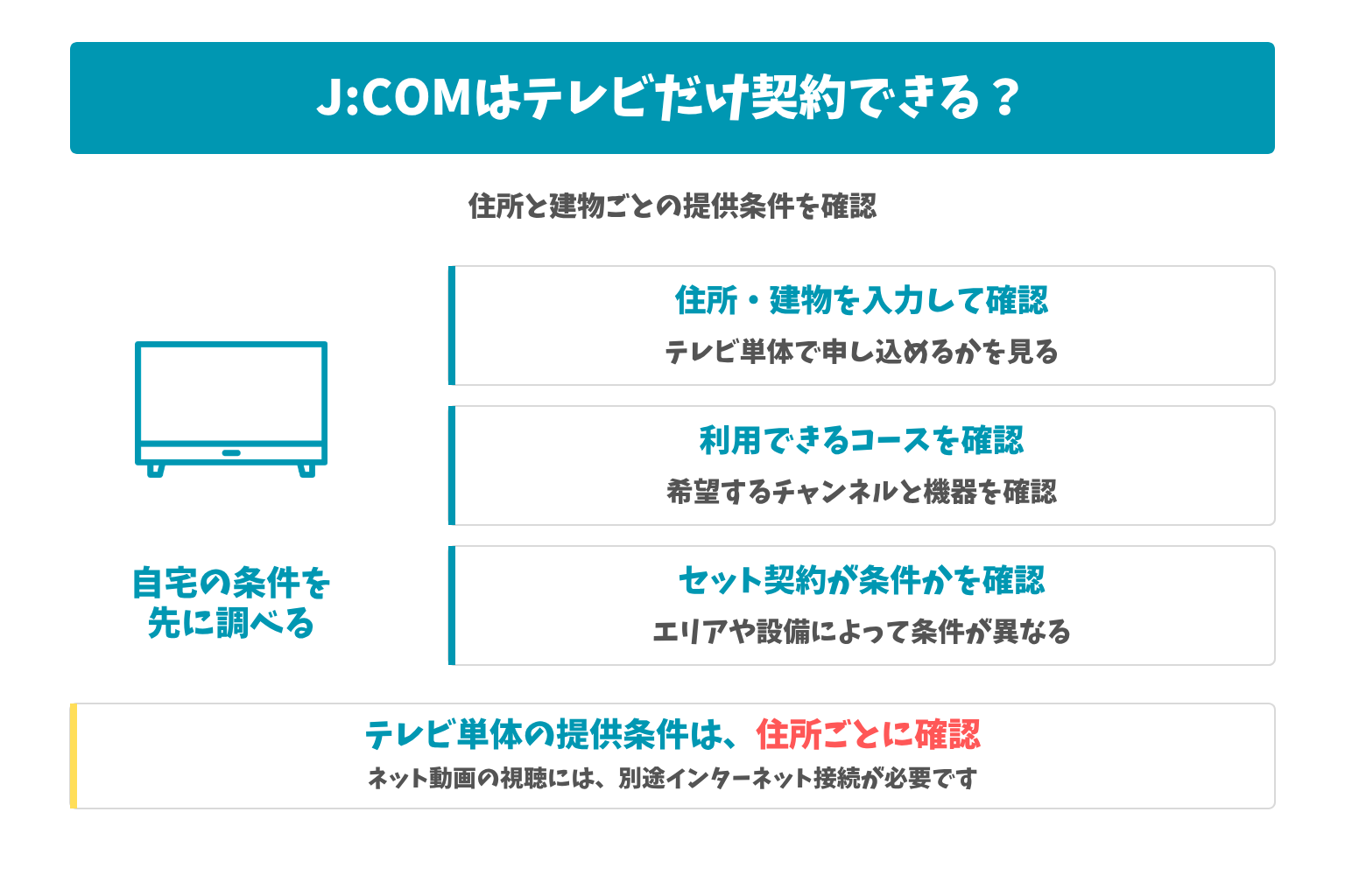J:COMはテレビだけ契約できる?:住所と建物ごとの提供条件を確認。テレビ単体の提供条件は、住所ごとに確認