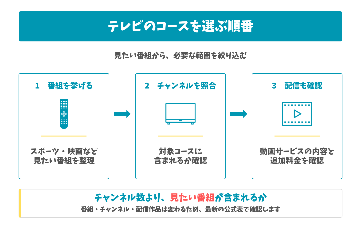 テレビのコースを選ぶ順番:見たい番組から、必要な範囲を絞り込む。チャンネル数より、見たい番組が含まれるか