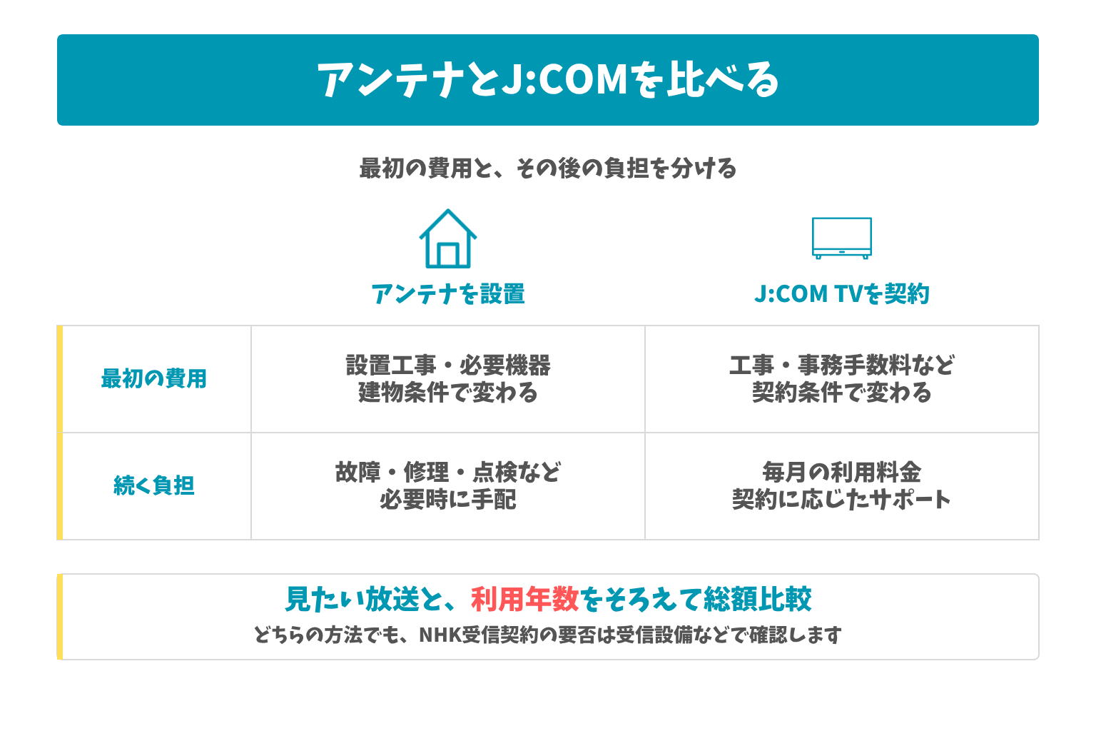 アンテナとJ:COMを比べる:最初の費用と、その後の負担を分ける。見たい放送と、利用年数をそろえて総額比較