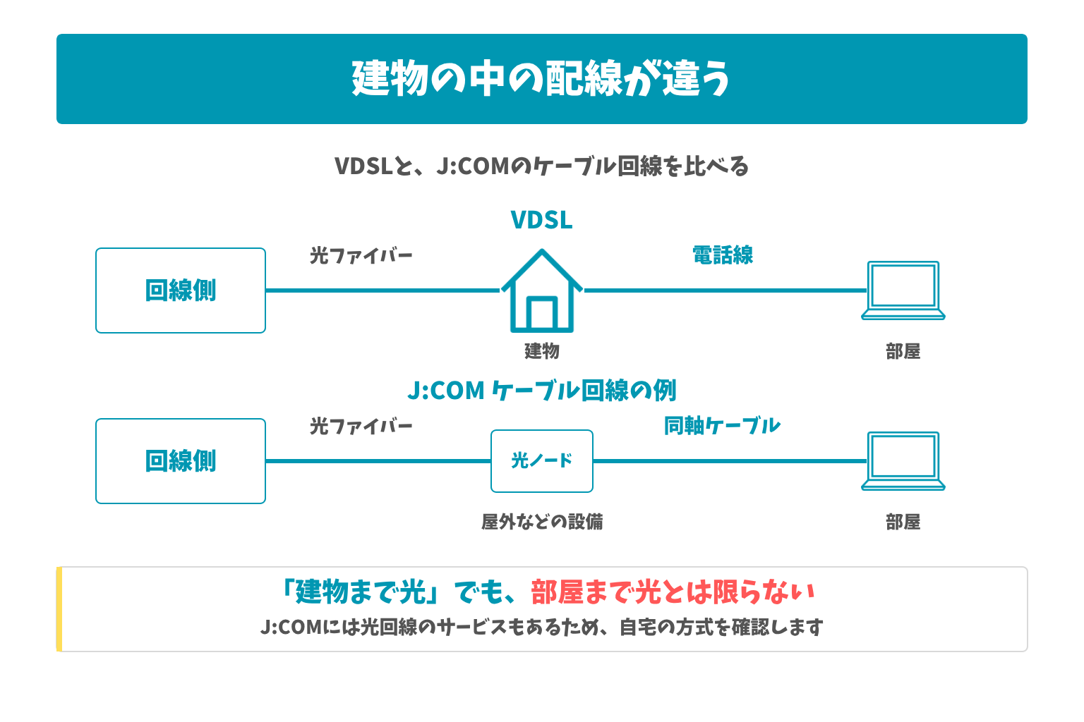 建物の中の配線が違う:VDSLと、J:COMのケーブル回線を比べる。「建物まで光」でも、部屋まで光とは限らない