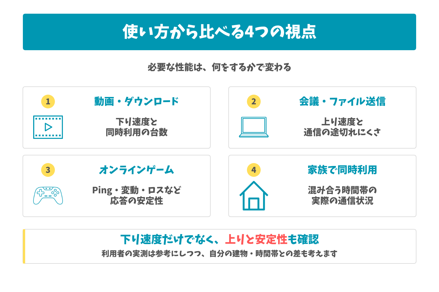 使い方から比べる4つの視点:必要な性能は、何をするかで変わる。下り速度だけでなく、上りと安定性も確認