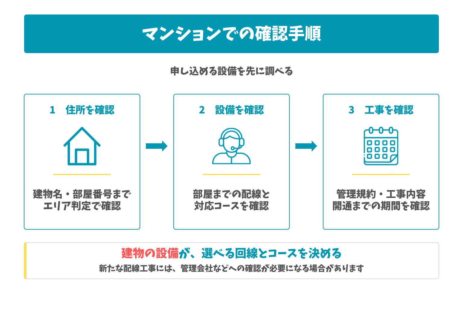 マンションでの確認手順:申し込める設備を先に調べる。建物の設備が、選べる回線とコースを決める