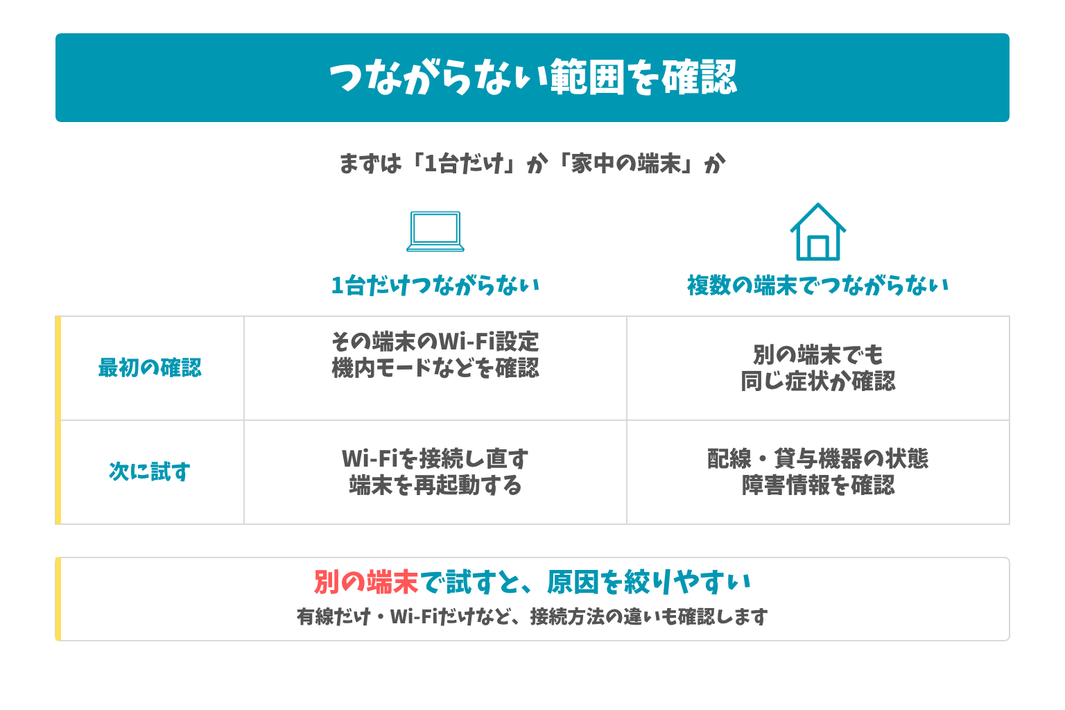 つながらない範囲を確認:まずは「1台だけ」か「家中の端末」か。別の端末で試すと、原因を絞りやすい
