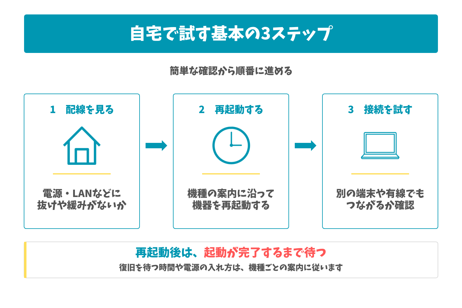 自宅で試す基本の3ステップ:簡単な確認から順番に進める。再起動後は、起動が完了するまで待つ