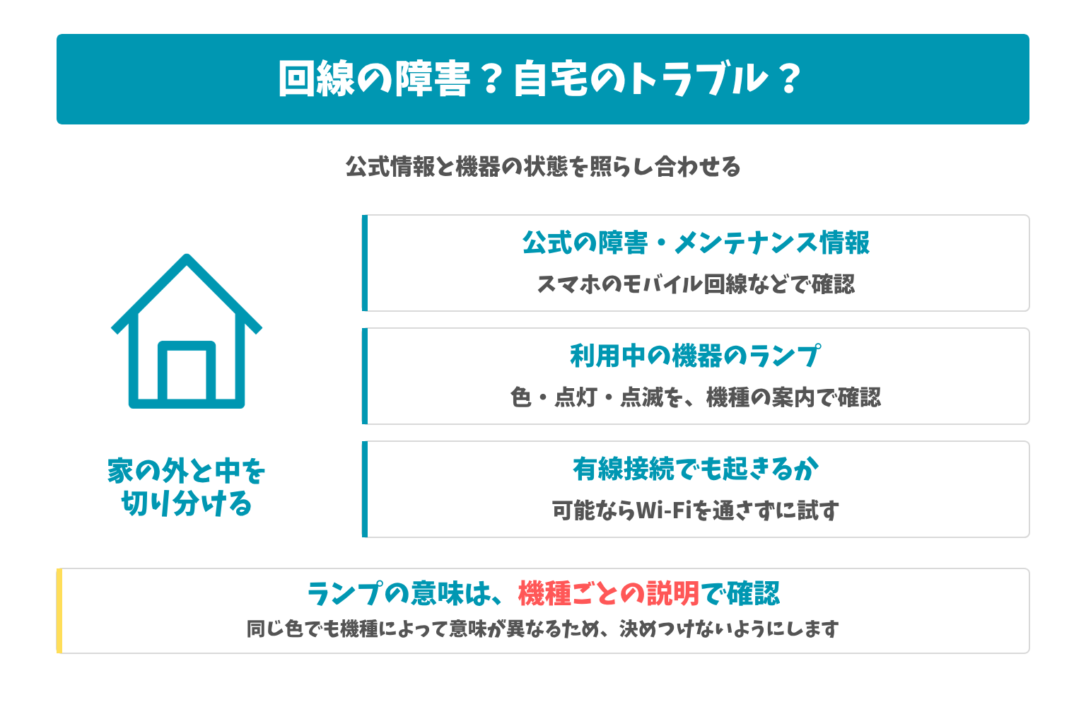 回線の障害?自宅のトラブル?:公式情報と機器の状態を照らし合わせる。ランプの意味は、機種ごとの説明で確認