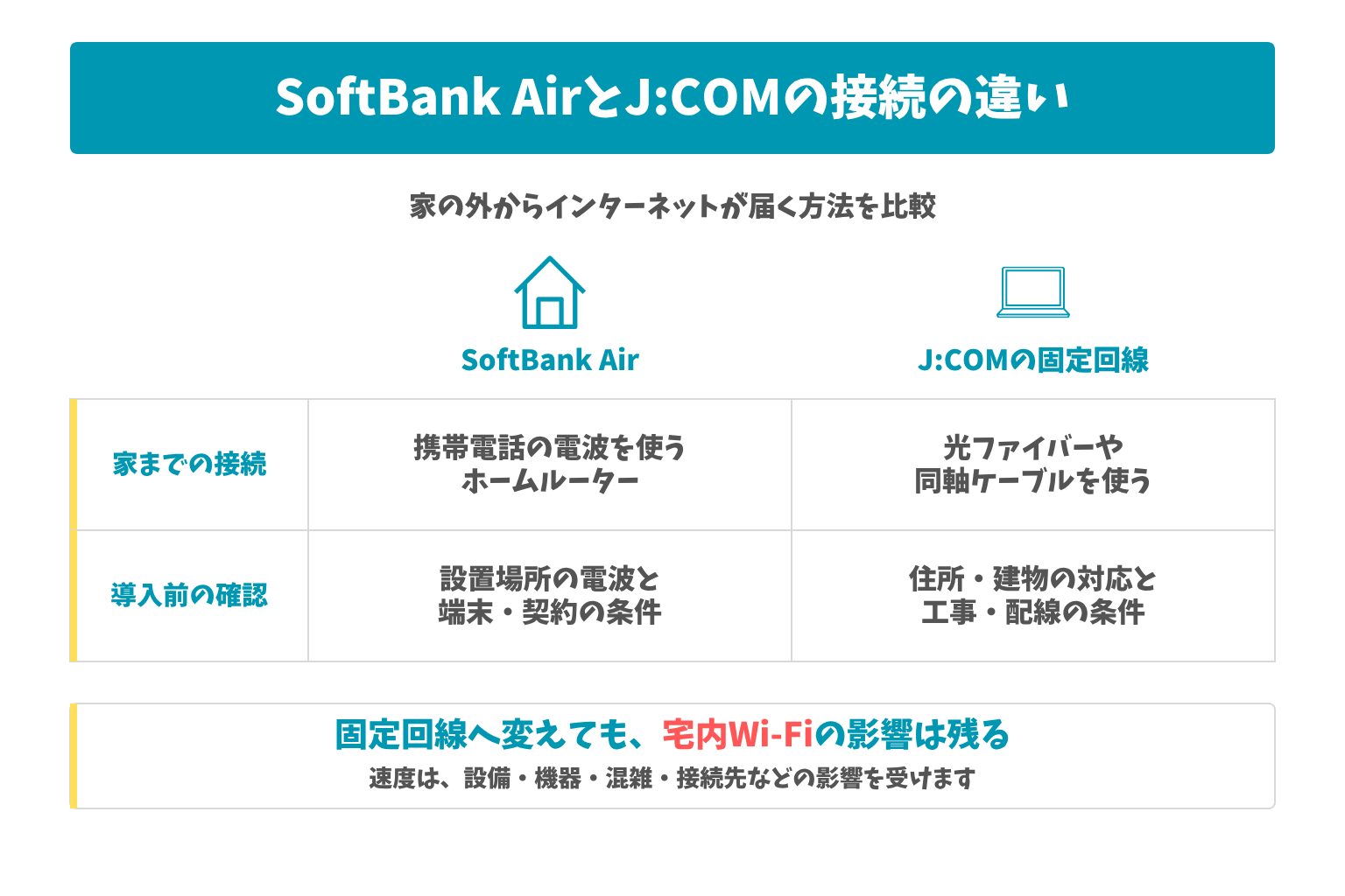 SoftBank AirとJ:COMの接続の違い：家の外からインターネットが届く方法を比較。固定回線へ変えても、宅内Wi-Fiの影響は残る