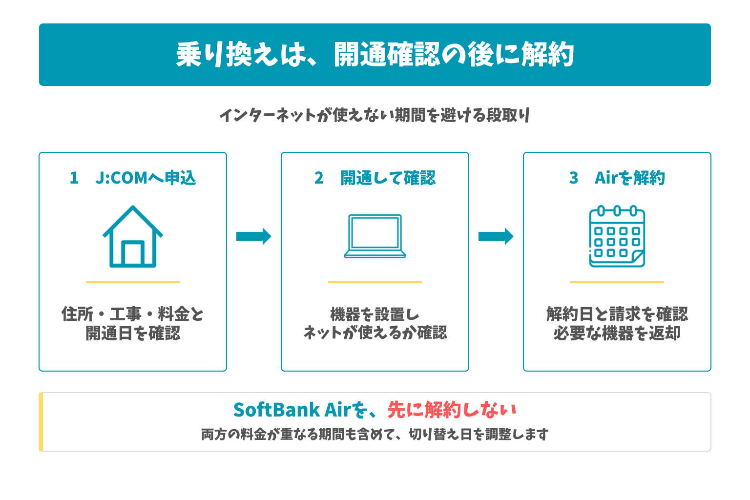 乗り換えは、開通確認の後に解約：インターネットが使えない期間を避ける段取り。SoftBank Airを、先に解約しない