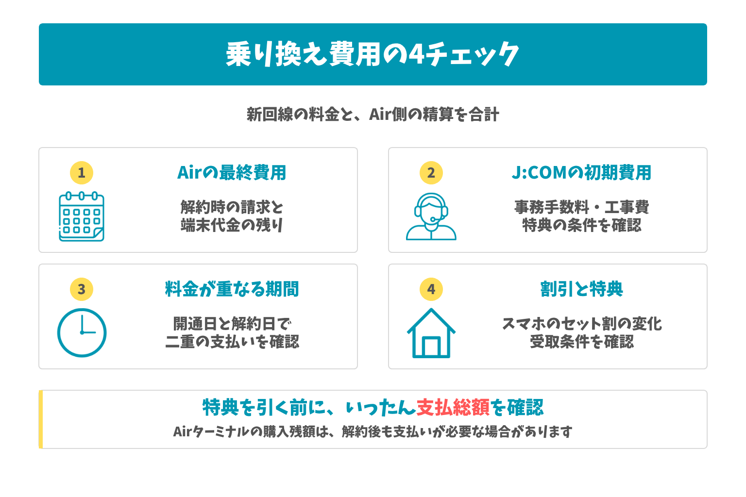 乗り換え費用の4チェック：新回線の料金と、Air側の精算を合計。特典を引く前に、いったん支払総額を確認