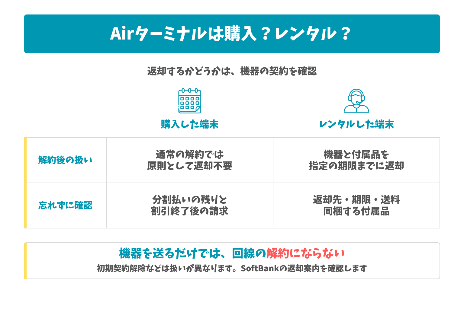 Airターミナルは購入？レンタル？：返却するかどうかは、機器の契約を確認。機器を送るだけでは、回線の解約にならない